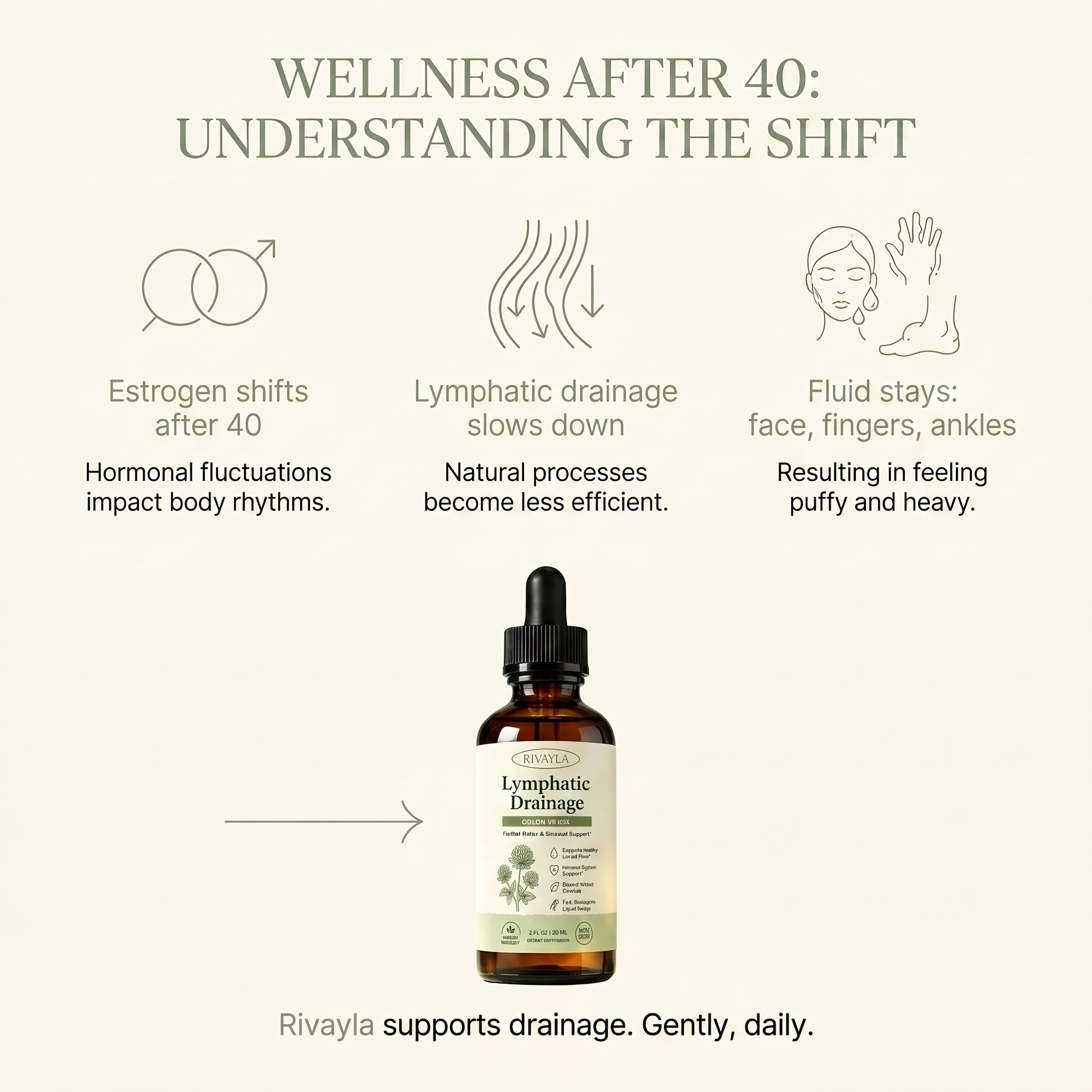 How it works: estrogen shifts after 40 slow lymphatic drainage. Rivayla supports it gently, daily